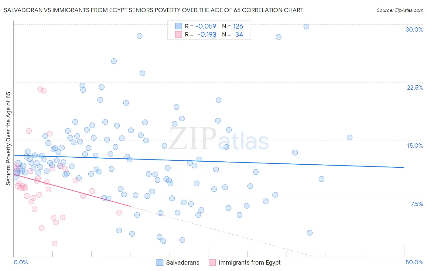 Salvadoran vs Immigrants from Egypt Seniors Poverty Over the Age of 65