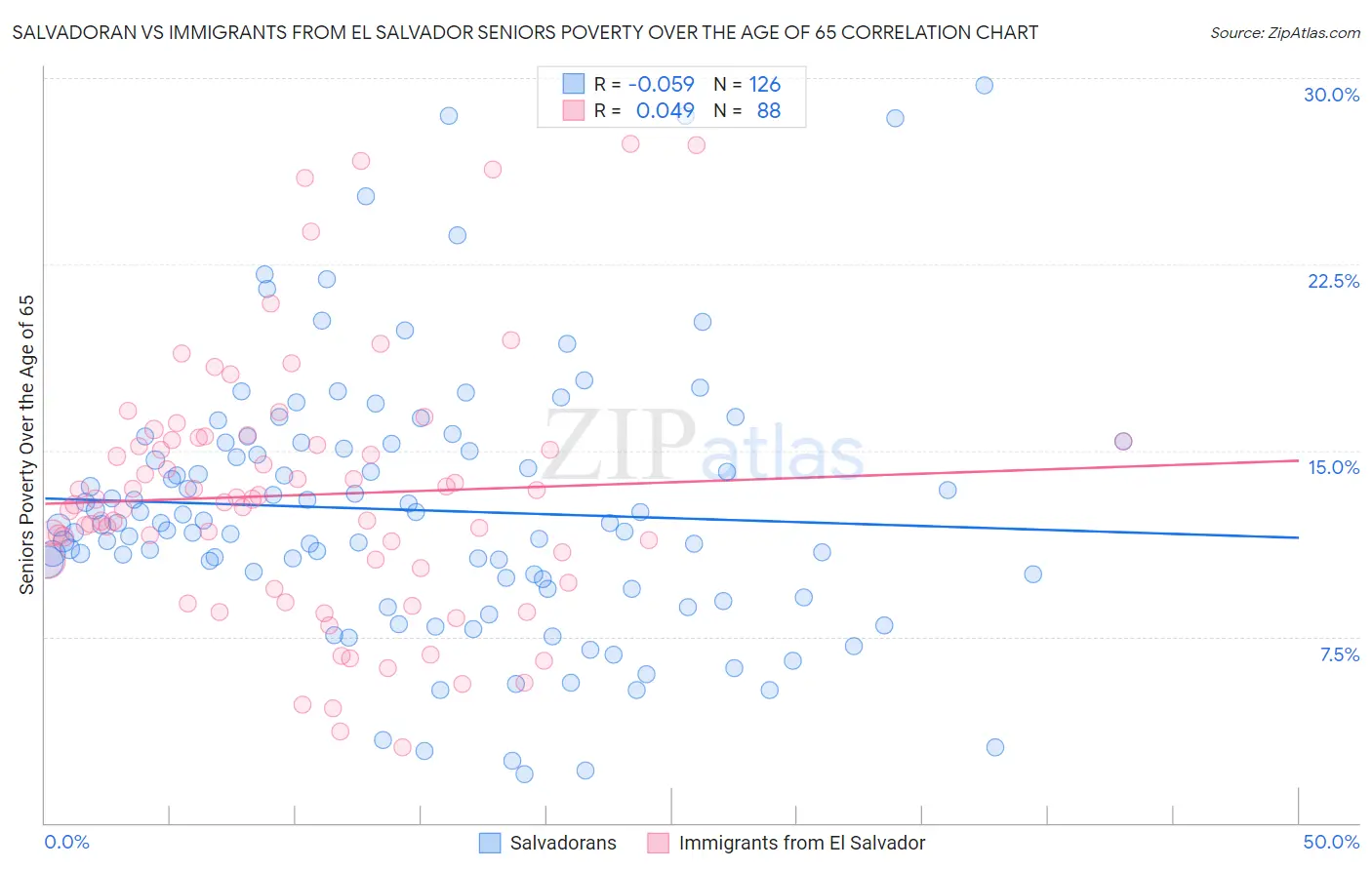 Salvadoran vs Immigrants from El Salvador Seniors Poverty Over the Age of 65