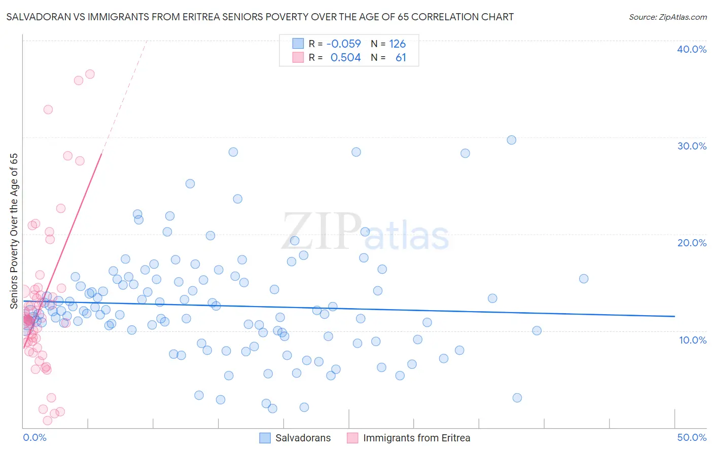 Salvadoran vs Immigrants from Eritrea Seniors Poverty Over the Age of 65