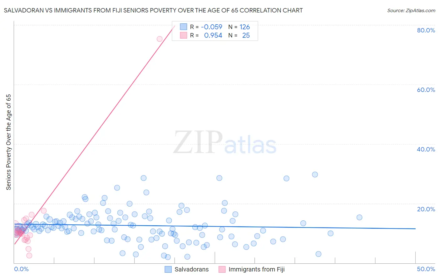 Salvadoran vs Immigrants from Fiji Seniors Poverty Over the Age of 65