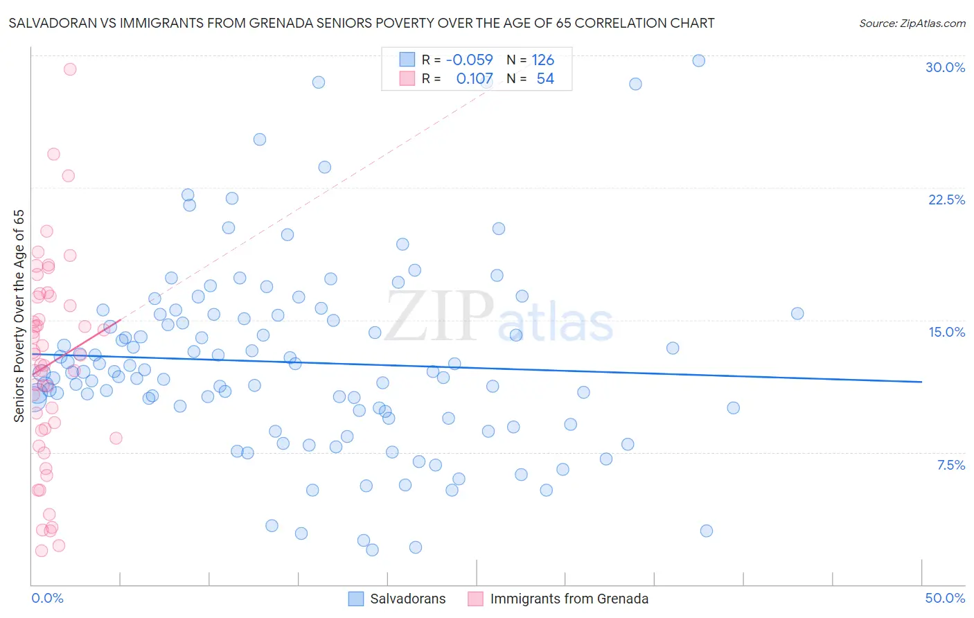 Salvadoran vs Immigrants from Grenada Seniors Poverty Over the Age of 65