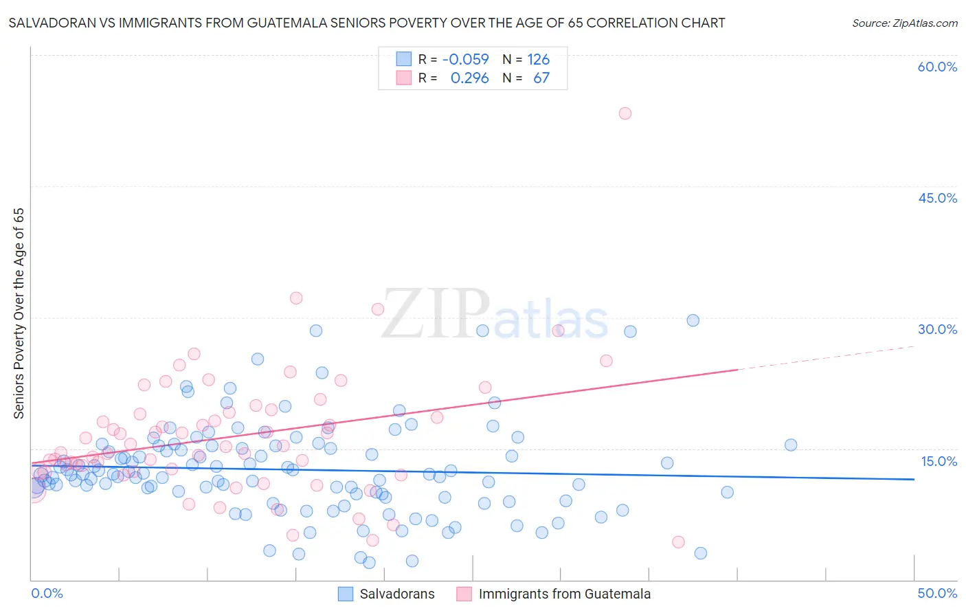 Salvadoran vs Immigrants from Guatemala Seniors Poverty Over the Age of 65