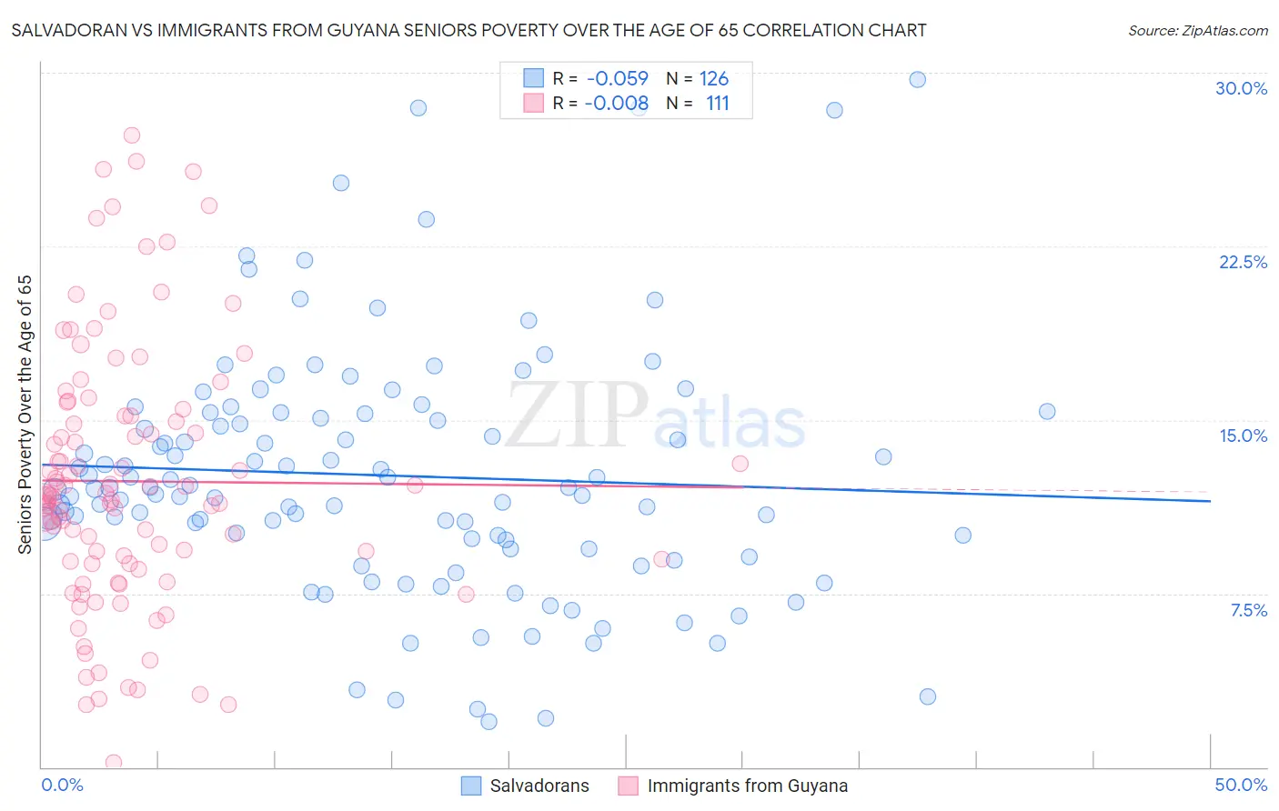 Salvadoran vs Immigrants from Guyana Seniors Poverty Over the Age of 65