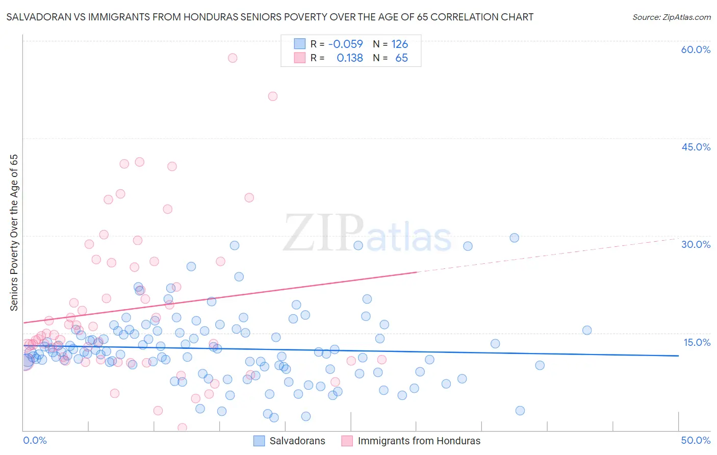 Salvadoran vs Immigrants from Honduras Seniors Poverty Over the Age of 65