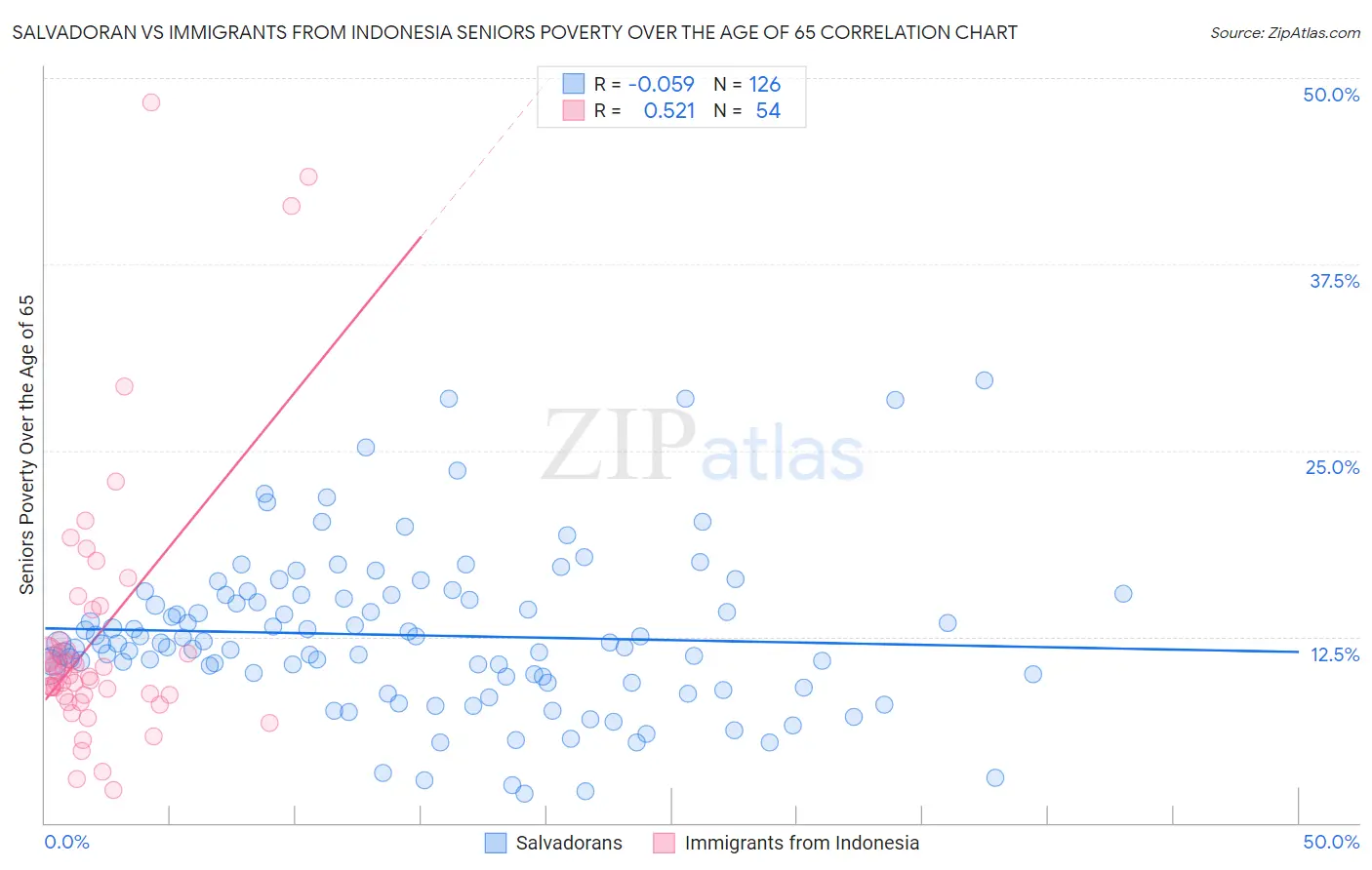 Salvadoran vs Immigrants from Indonesia Seniors Poverty Over the Age of 65