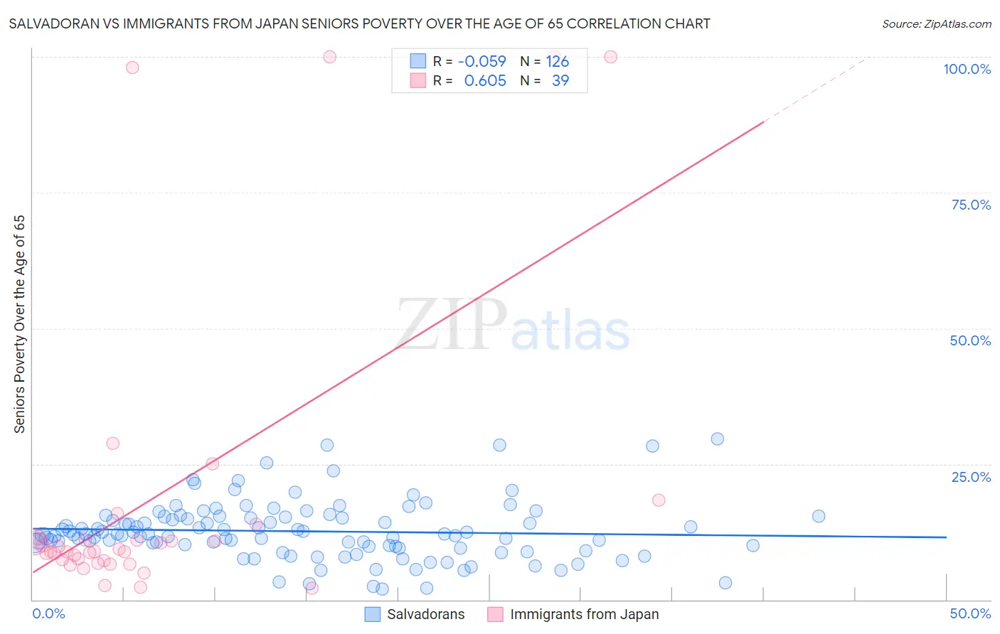 Salvadoran vs Immigrants from Japan Seniors Poverty Over the Age of 65