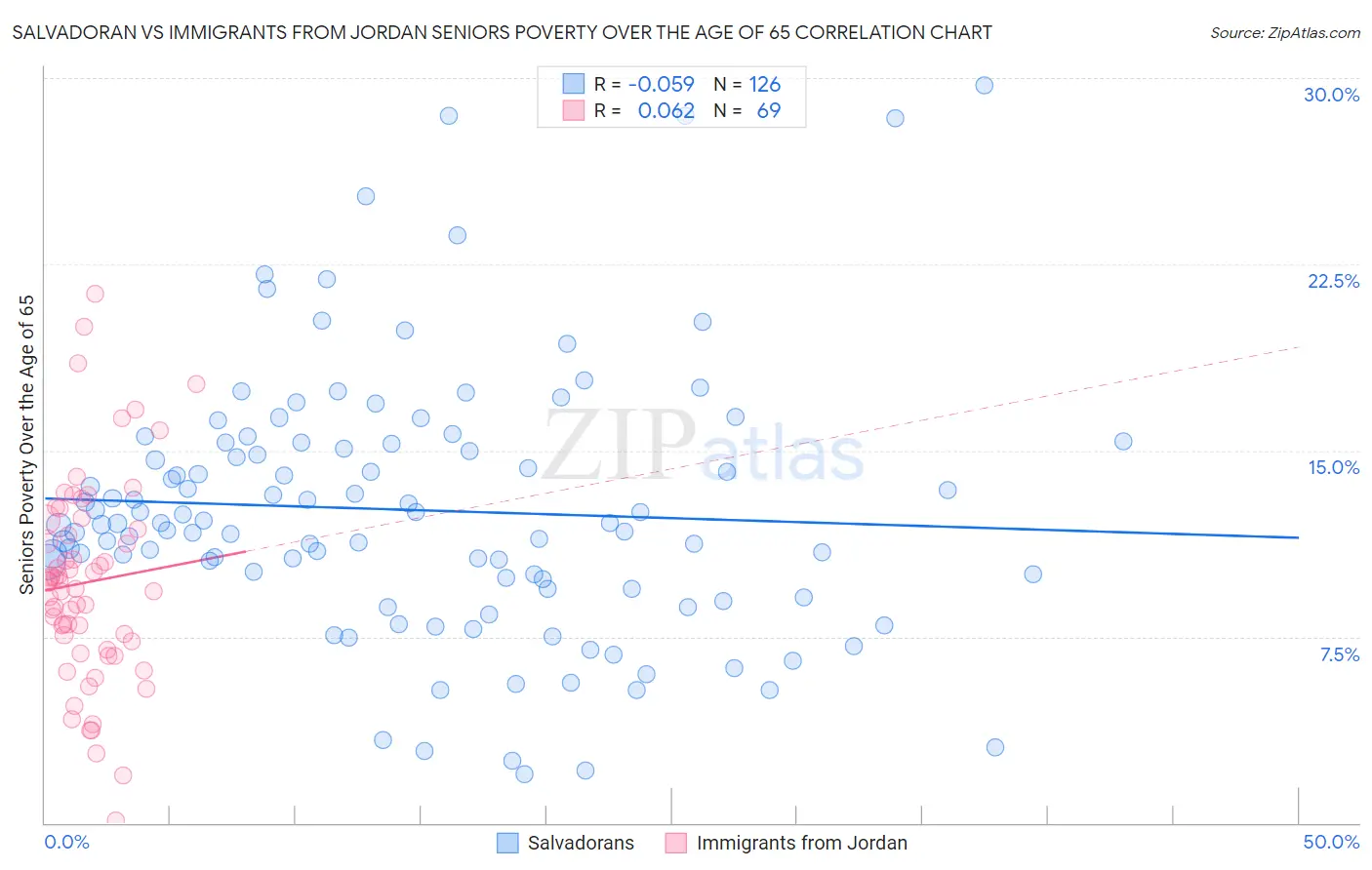 Salvadoran vs Immigrants from Jordan Seniors Poverty Over the Age of 65