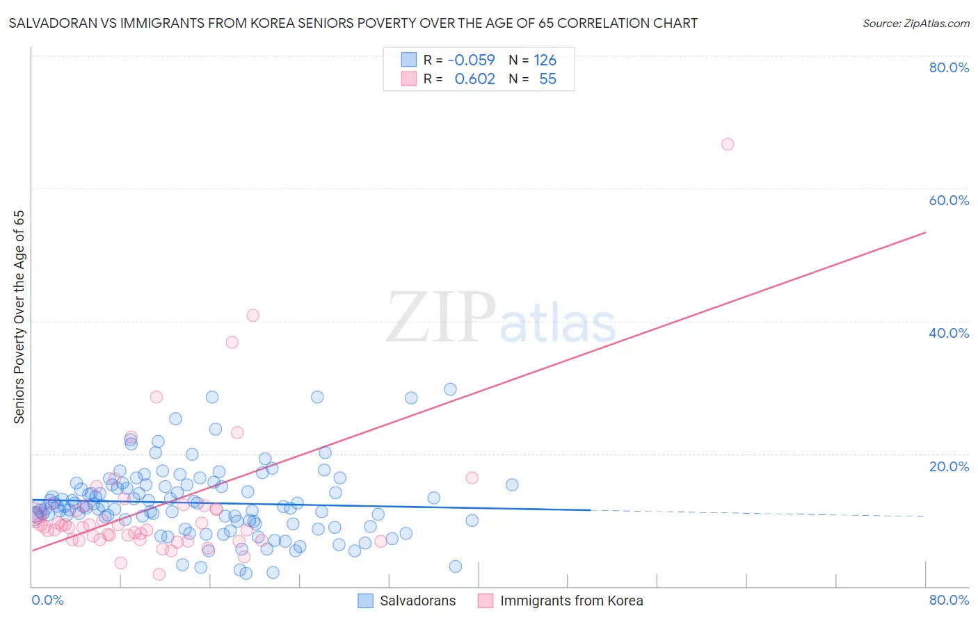 Salvadoran vs Immigrants from Korea Seniors Poverty Over the Age of 65