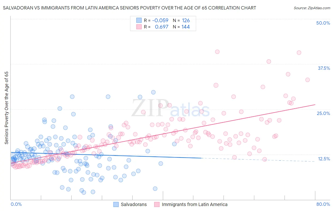 Salvadoran vs Immigrants from Latin America Seniors Poverty Over the Age of 65