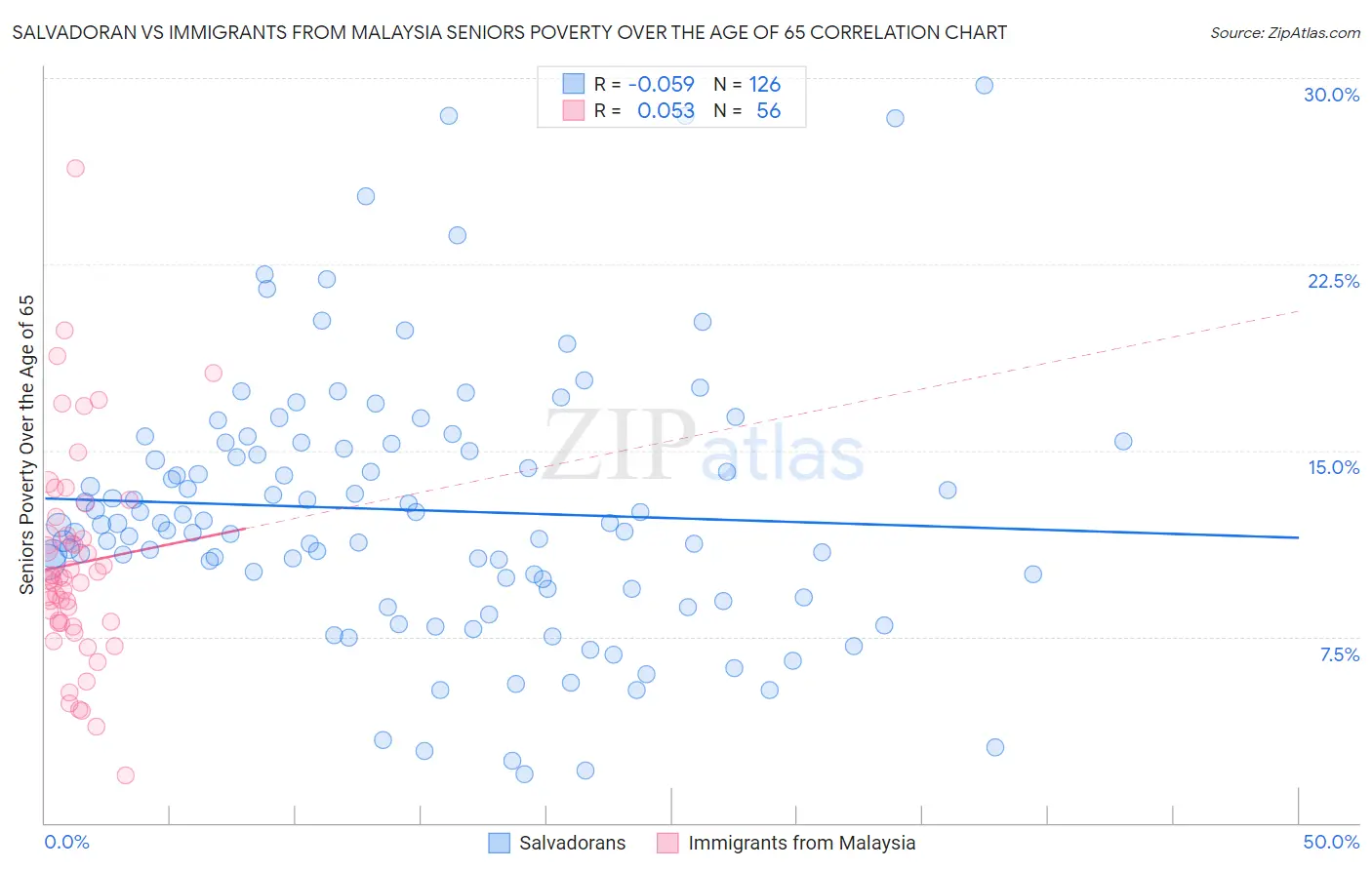 Salvadoran vs Immigrants from Malaysia Seniors Poverty Over the Age of 65