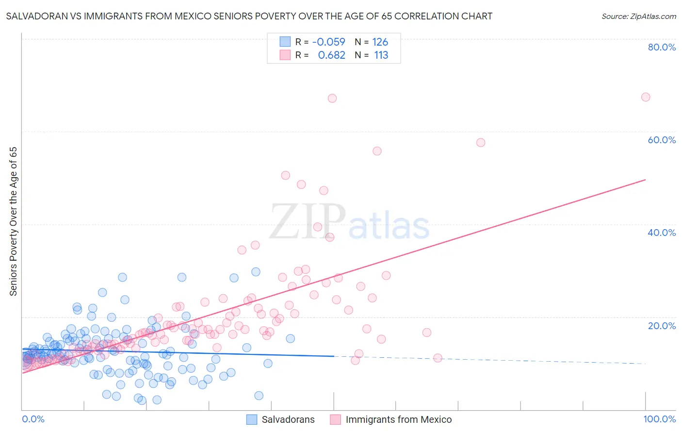 Salvadoran vs Immigrants from Mexico Seniors Poverty Over the Age of 65