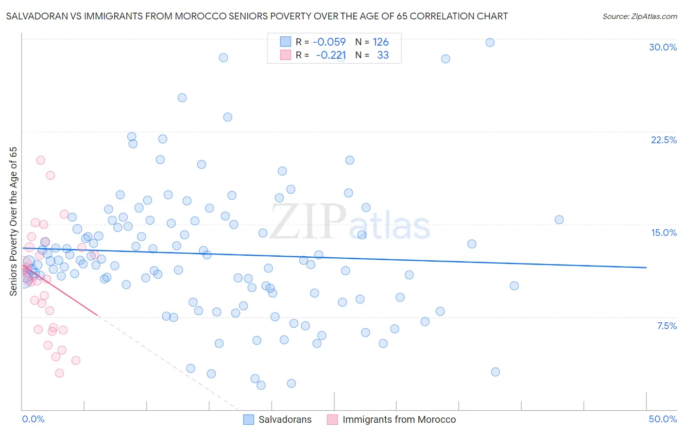 Salvadoran vs Immigrants from Morocco Seniors Poverty Over the Age of 65