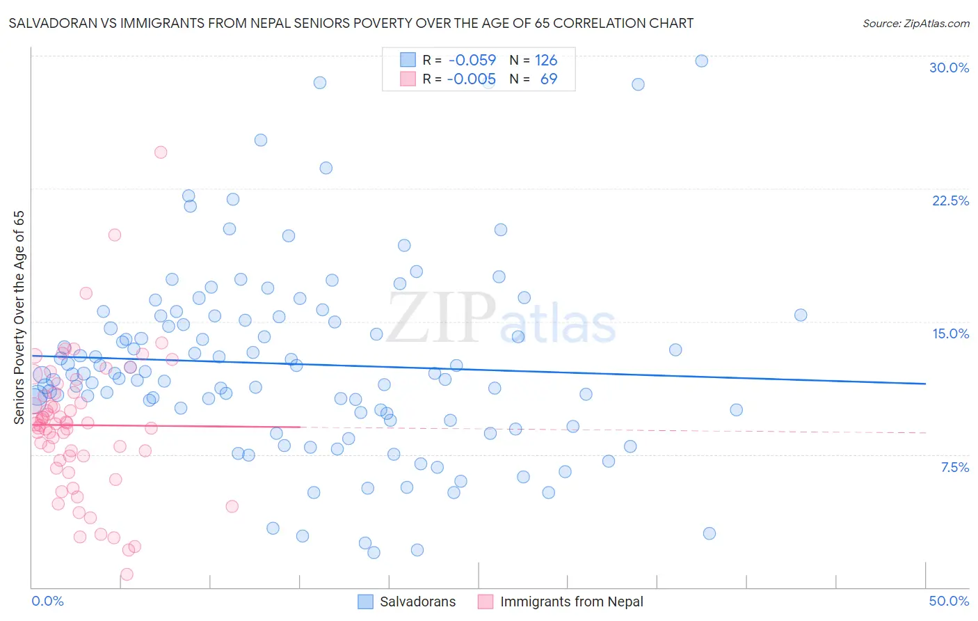 Salvadoran vs Immigrants from Nepal Seniors Poverty Over the Age of 65