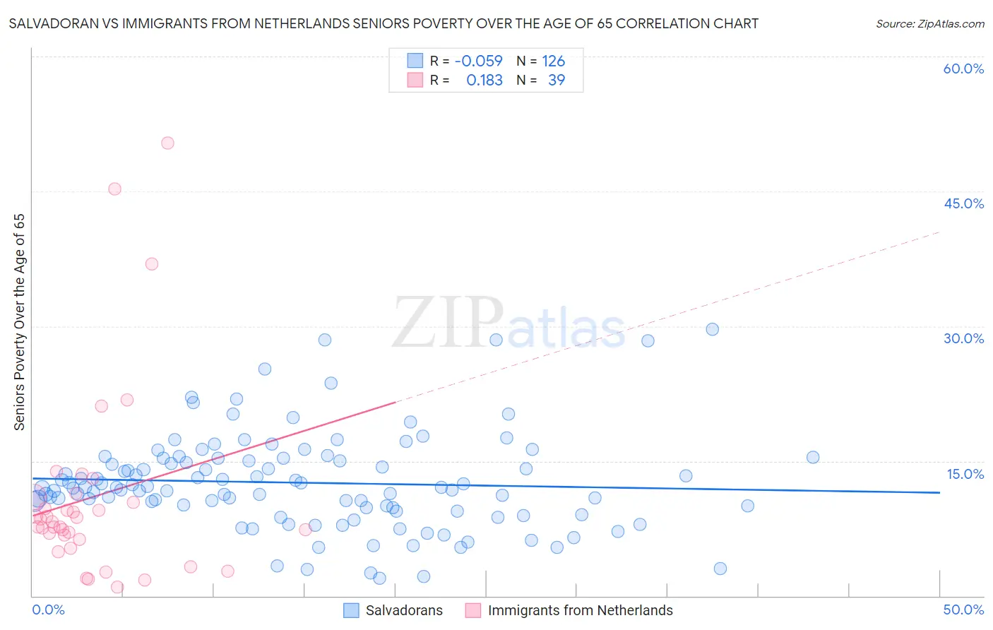 Salvadoran vs Immigrants from Netherlands Seniors Poverty Over the Age of 65