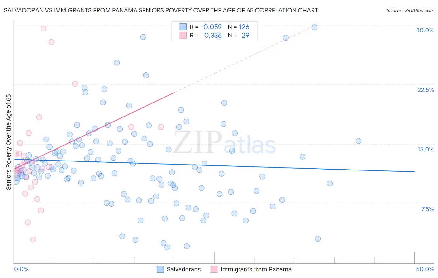 Salvadoran vs Immigrants from Panama Seniors Poverty Over the Age of 65