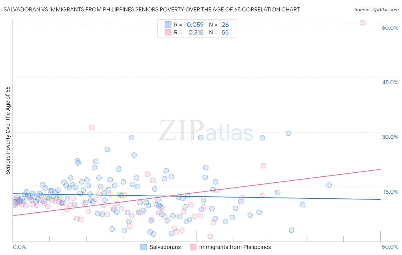 Salvadoran vs Immigrants from Philippines Seniors Poverty Over the Age of 65