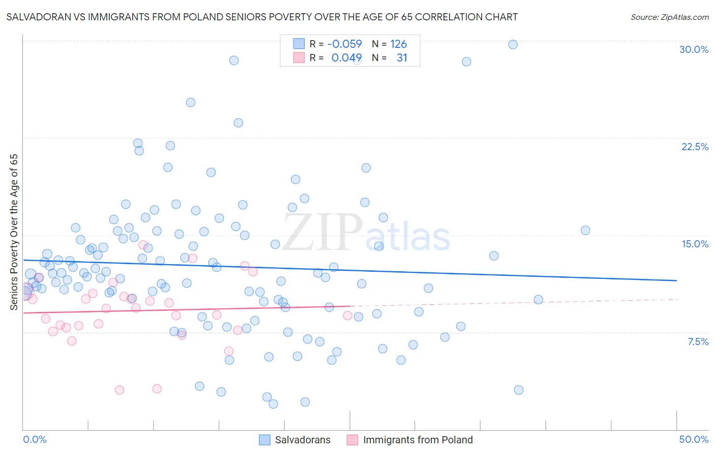 Salvadoran vs Immigrants from Poland Seniors Poverty Over the Age of 65