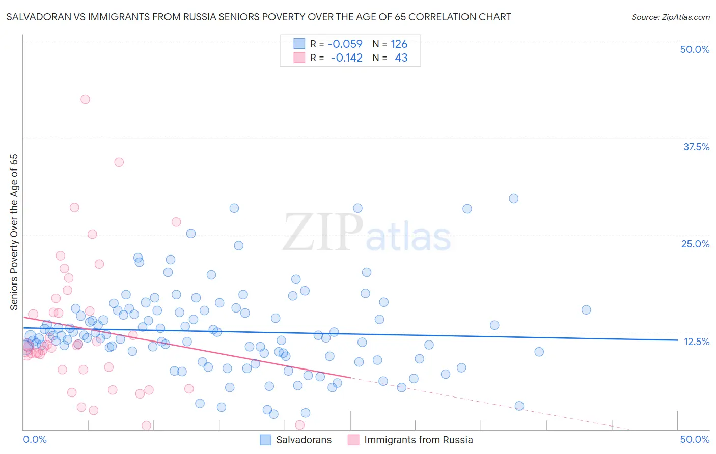 Salvadoran vs Immigrants from Russia Seniors Poverty Over the Age of 65