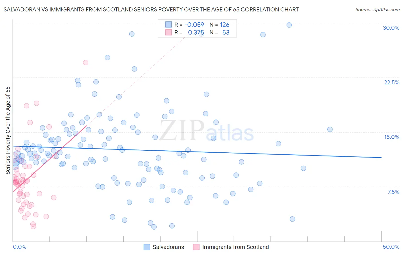Salvadoran vs Immigrants from Scotland Seniors Poverty Over the Age of 65