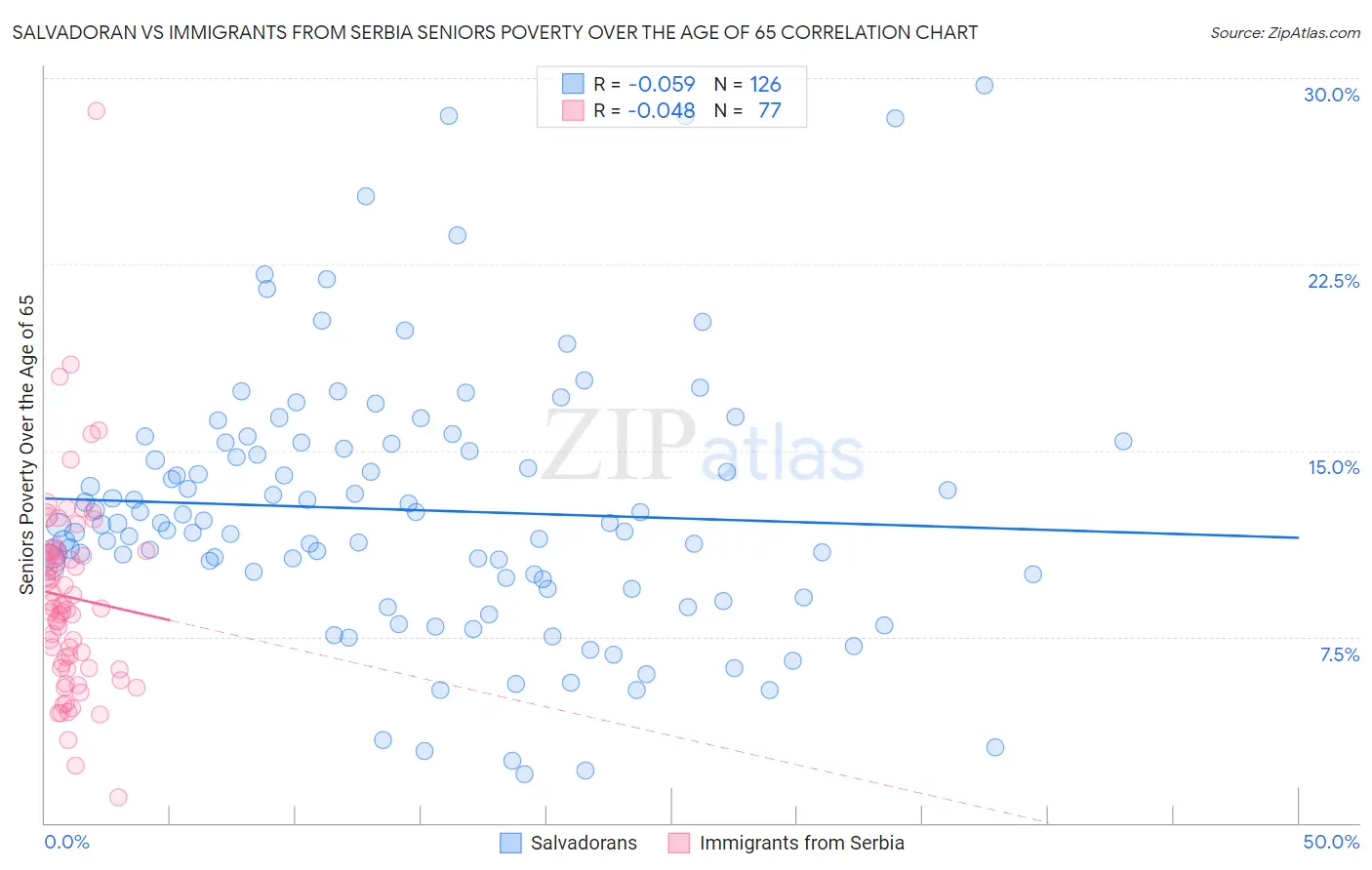 Salvadoran vs Immigrants from Serbia Seniors Poverty Over the Age of 65