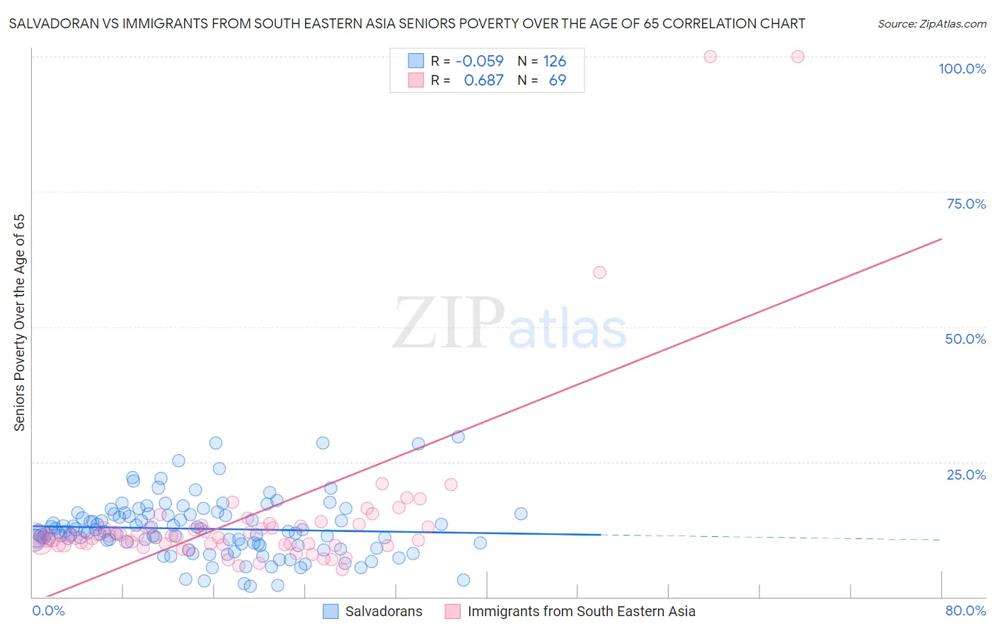 Salvadoran vs Immigrants from South Eastern Asia Seniors Poverty Over the Age of 65