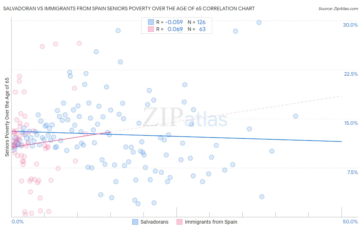 Salvadoran vs Immigrants from Spain Seniors Poverty Over the Age of 65