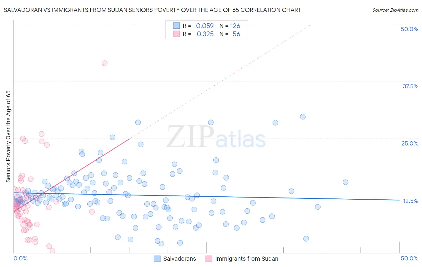 Salvadoran vs Immigrants from Sudan Seniors Poverty Over the Age of 65