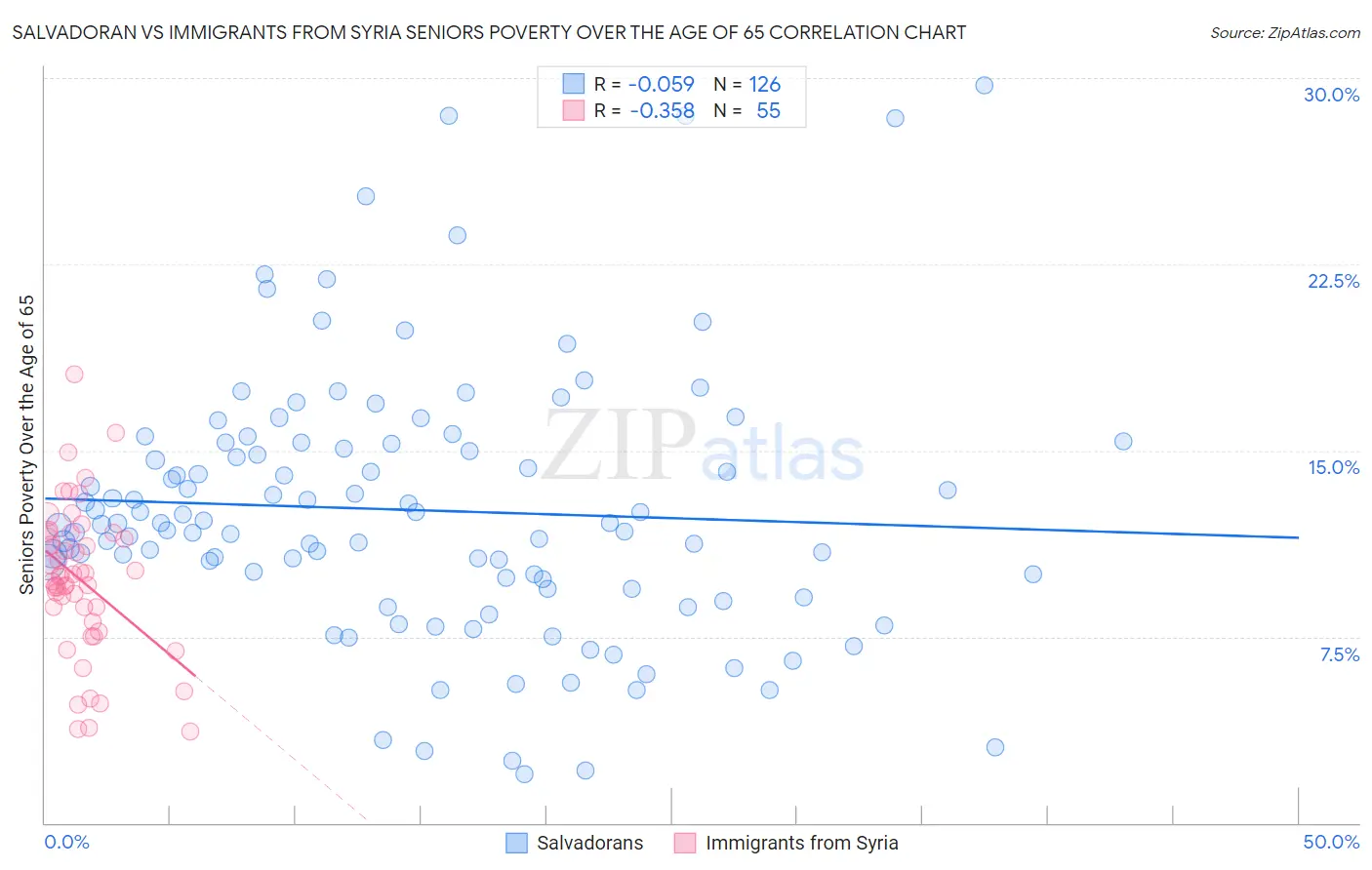 Salvadoran vs Immigrants from Syria Seniors Poverty Over the Age of 65