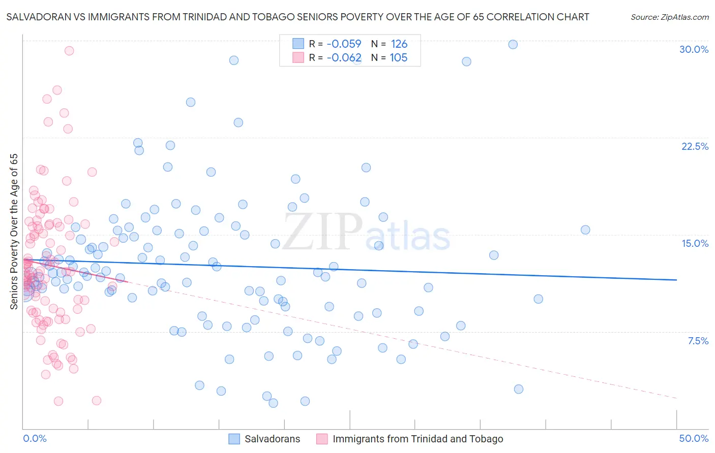 Salvadoran vs Immigrants from Trinidad and Tobago Seniors Poverty Over the Age of 65