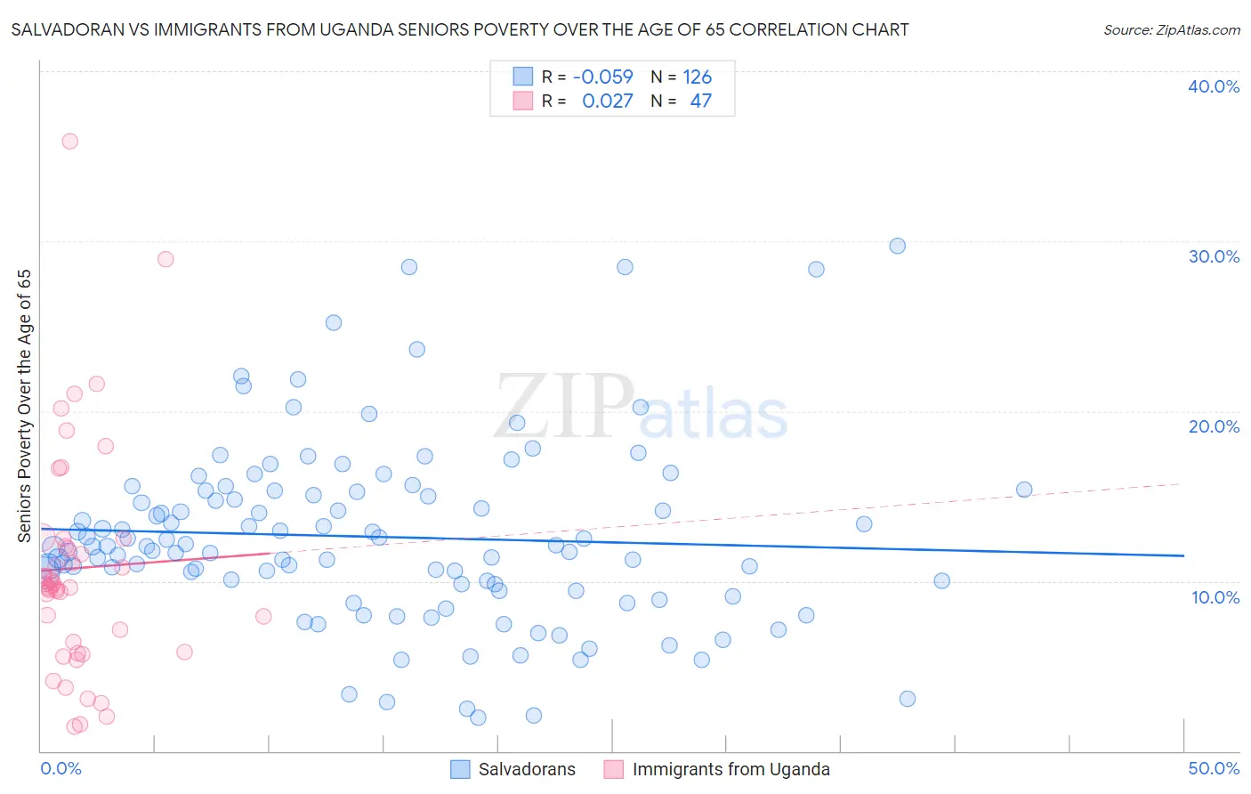 Salvadoran vs Immigrants from Uganda Seniors Poverty Over the Age of 65