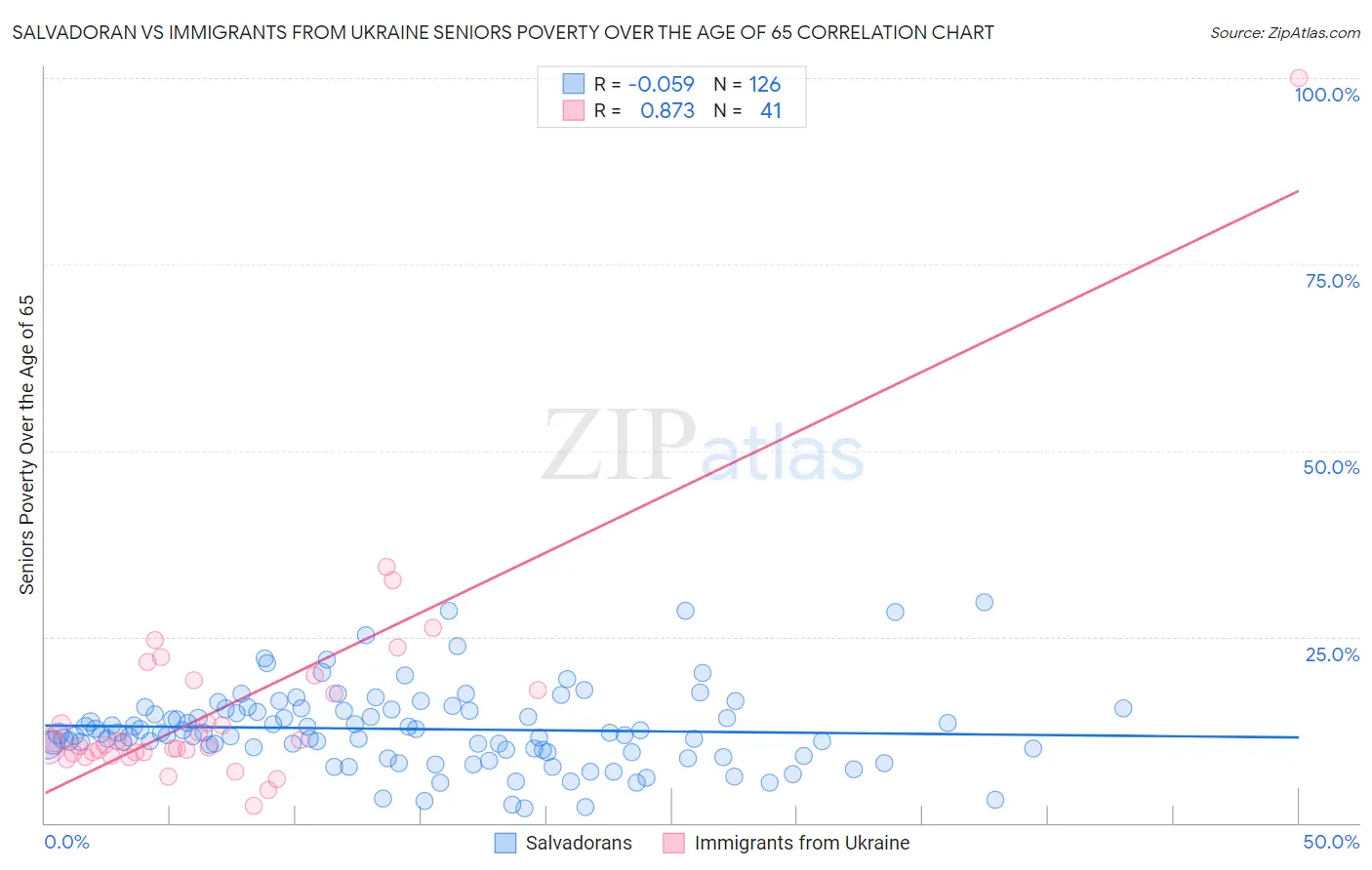 Salvadoran vs Immigrants from Ukraine Seniors Poverty Over the Age of 65