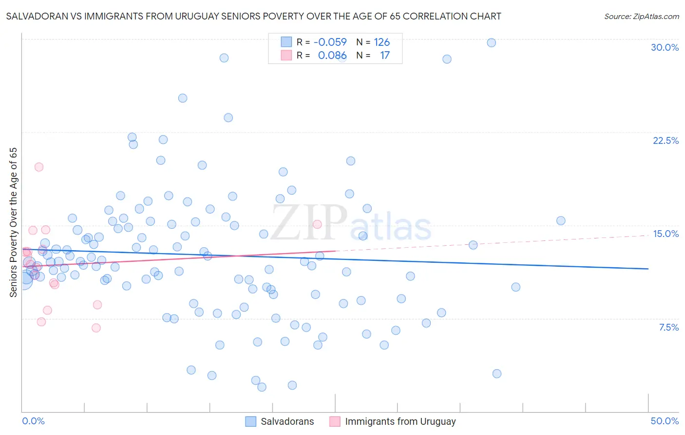 Salvadoran vs Immigrants from Uruguay Seniors Poverty Over the Age of 65