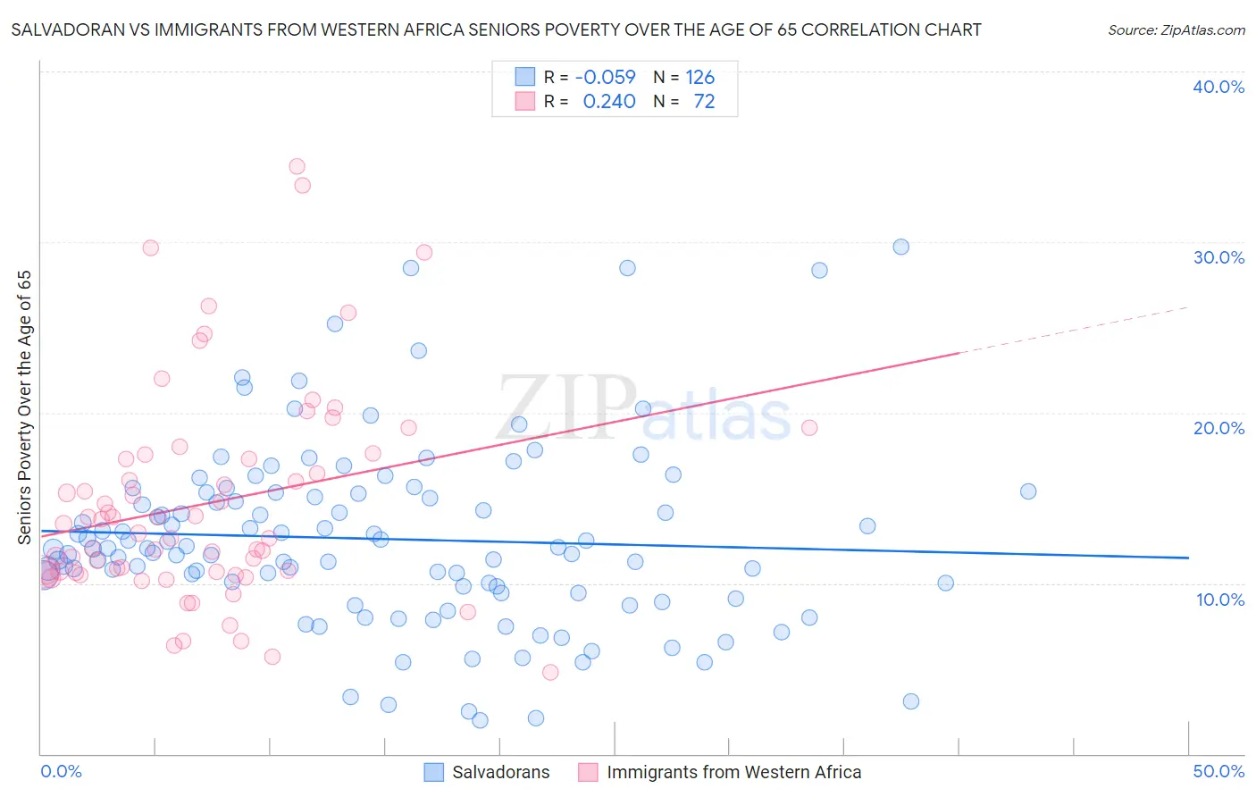 Salvadoran vs Immigrants from Western Africa Seniors Poverty Over the Age of 65