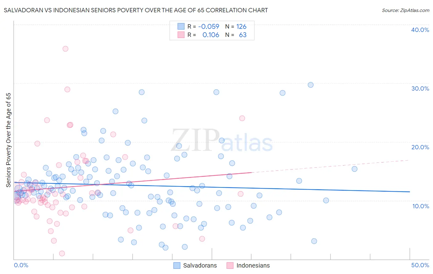 Salvadoran vs Indonesian Seniors Poverty Over the Age of 65