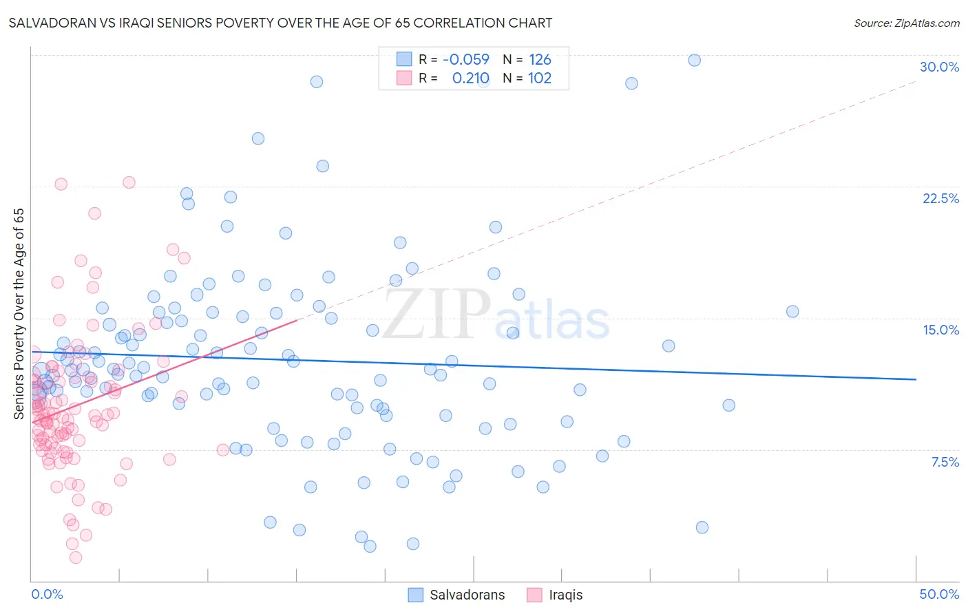 Salvadoran vs Iraqi Seniors Poverty Over the Age of 65