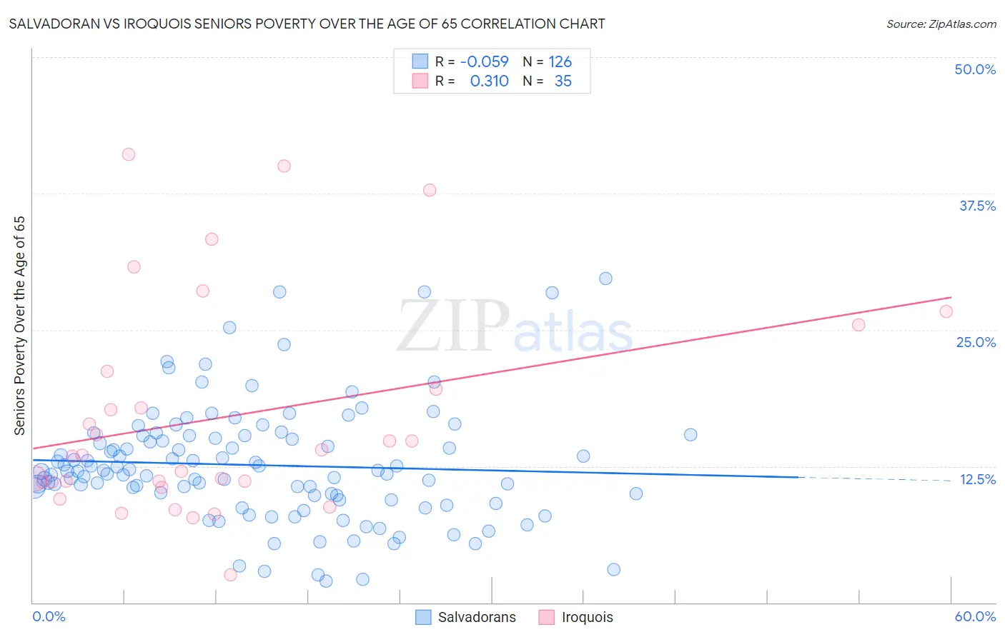 Salvadoran vs Iroquois Seniors Poverty Over the Age of 65