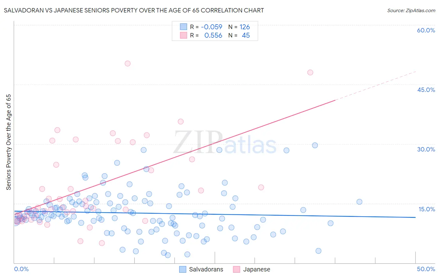 Salvadoran vs Japanese Seniors Poverty Over the Age of 65