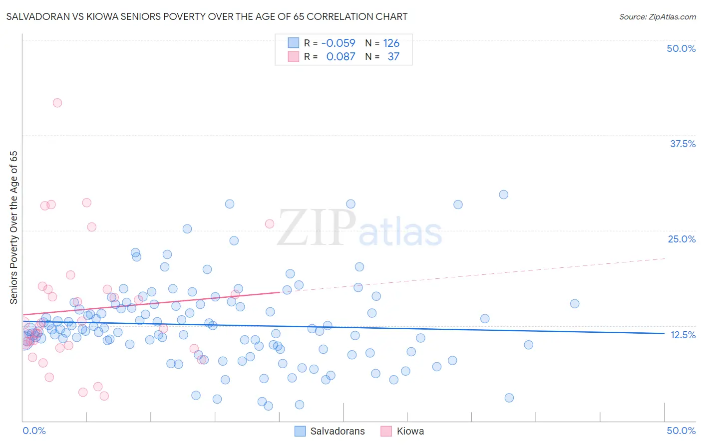 Salvadoran vs Kiowa Seniors Poverty Over the Age of 65