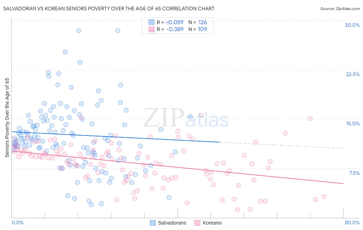 Salvadoran vs Korean Seniors Poverty Over the Age of 65