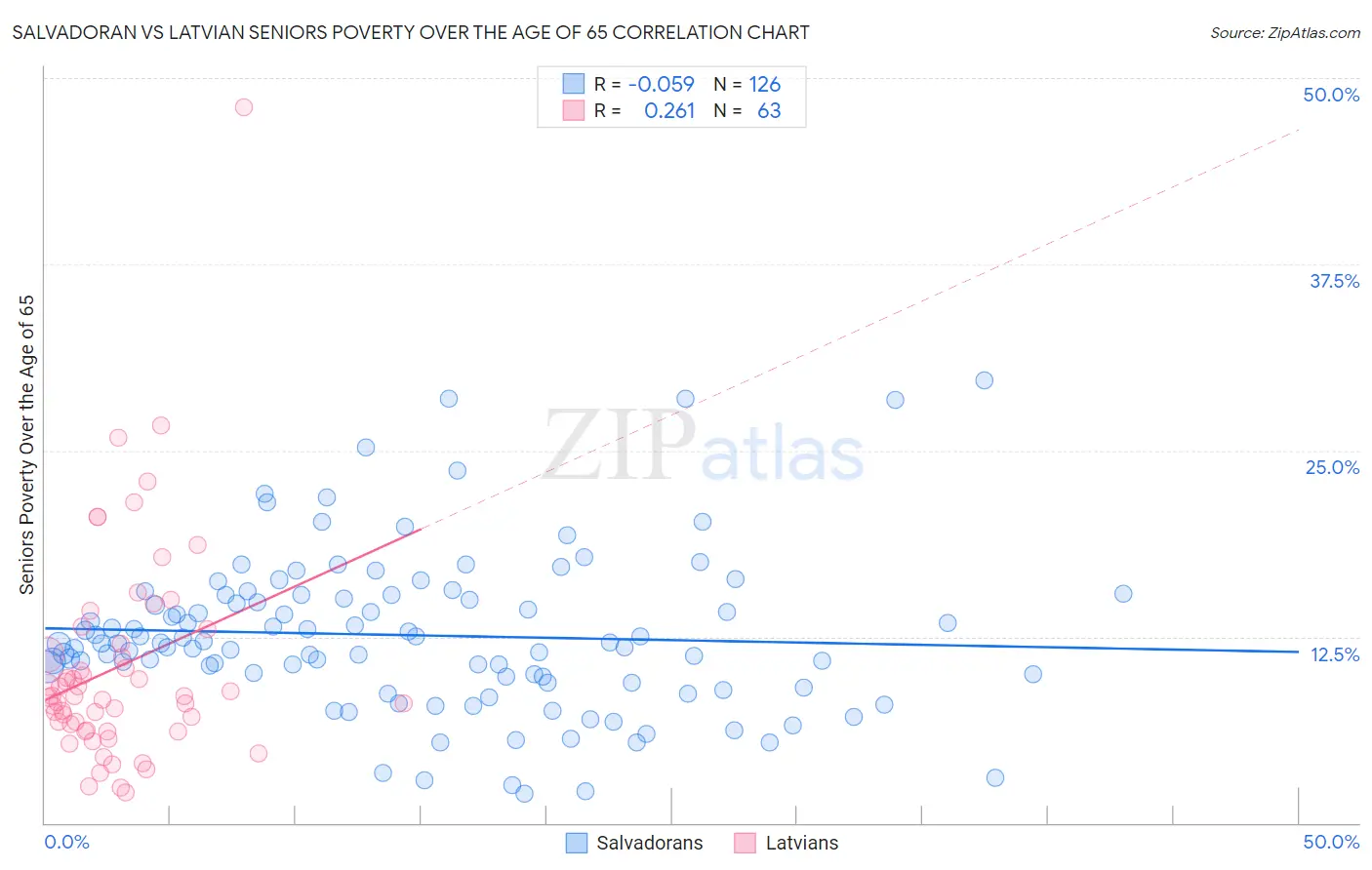 Salvadoran vs Latvian Seniors Poverty Over the Age of 65