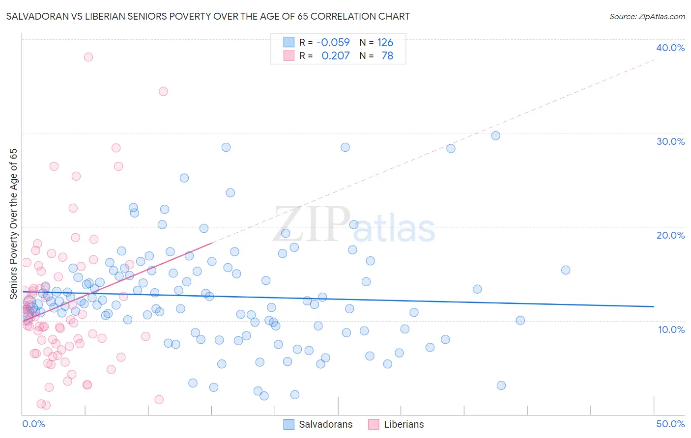 Salvadoran vs Liberian Seniors Poverty Over the Age of 65