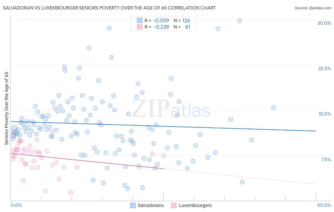 Salvadoran vs Luxembourger Seniors Poverty Over the Age of 65
