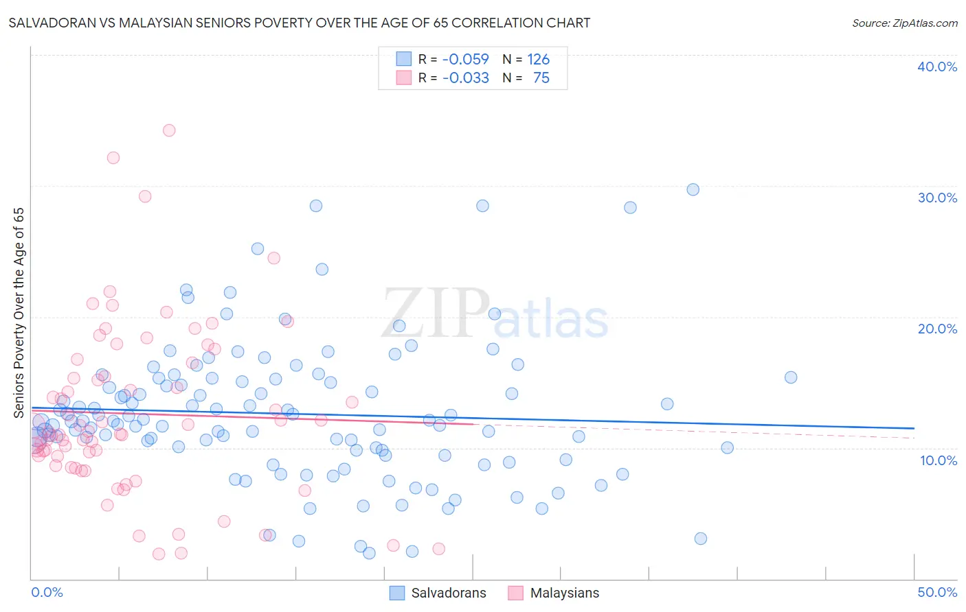 Salvadoran vs Malaysian Seniors Poverty Over the Age of 65