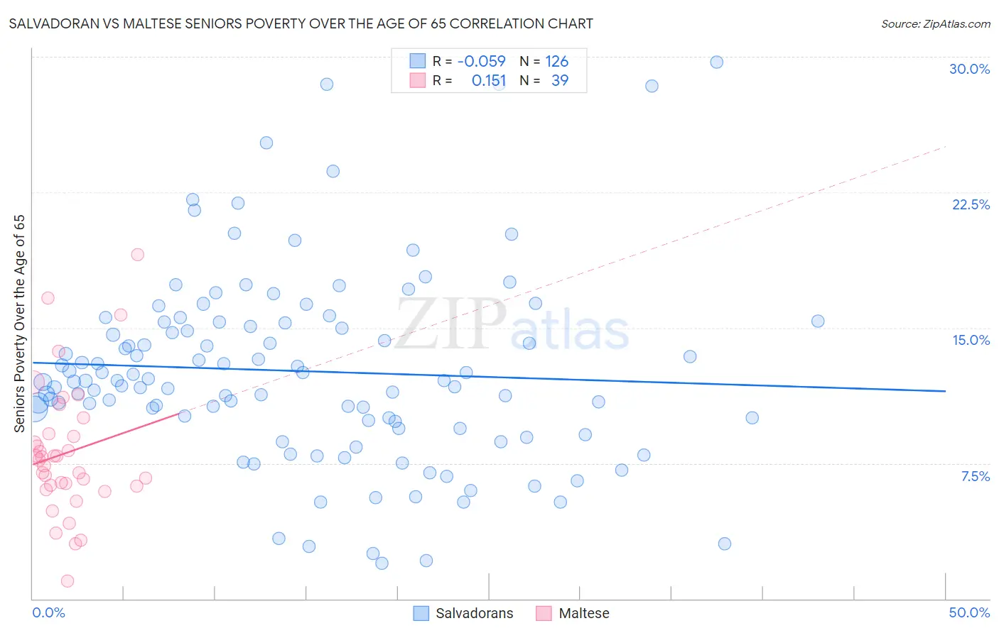 Salvadoran vs Maltese Seniors Poverty Over the Age of 65