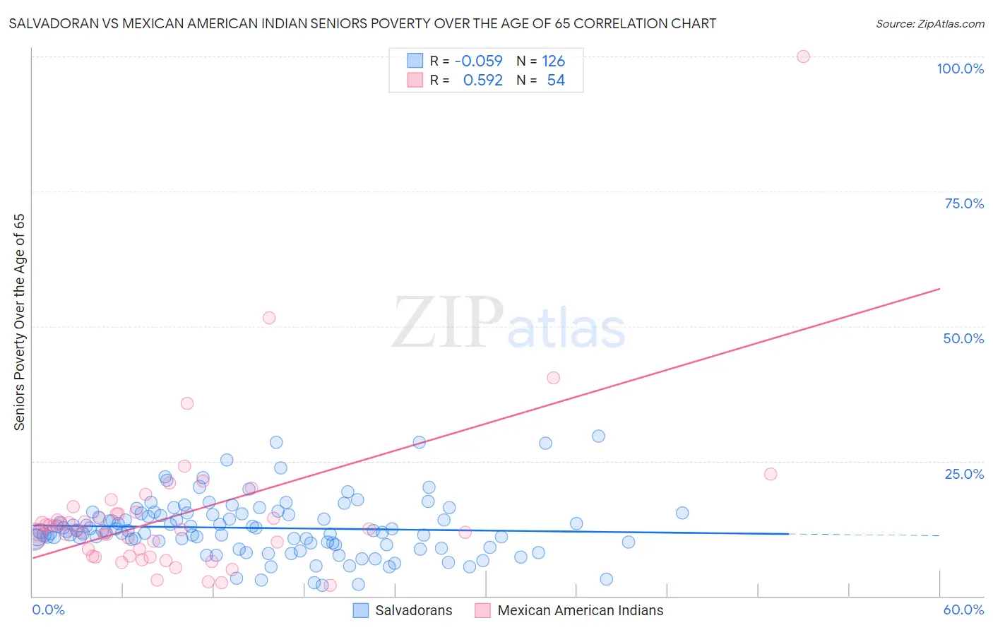Salvadoran vs Mexican American Indian Seniors Poverty Over the Age of 65