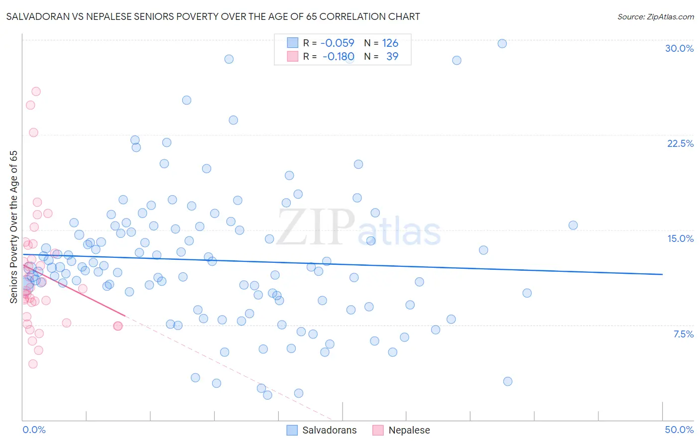 Salvadoran vs Nepalese Seniors Poverty Over the Age of 65