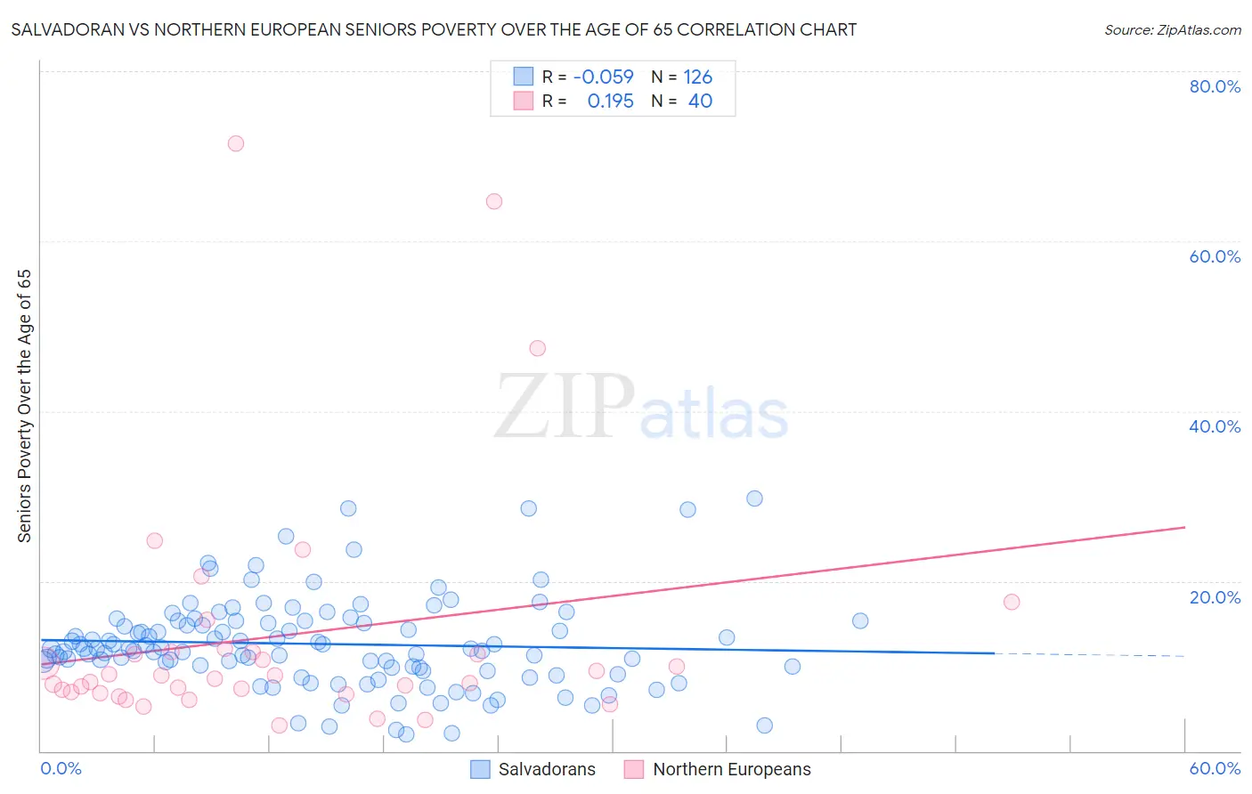 Salvadoran vs Northern European Seniors Poverty Over the Age of 65