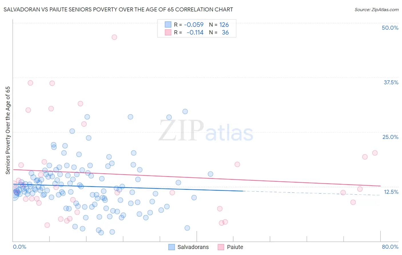 Salvadoran vs Paiute Seniors Poverty Over the Age of 65