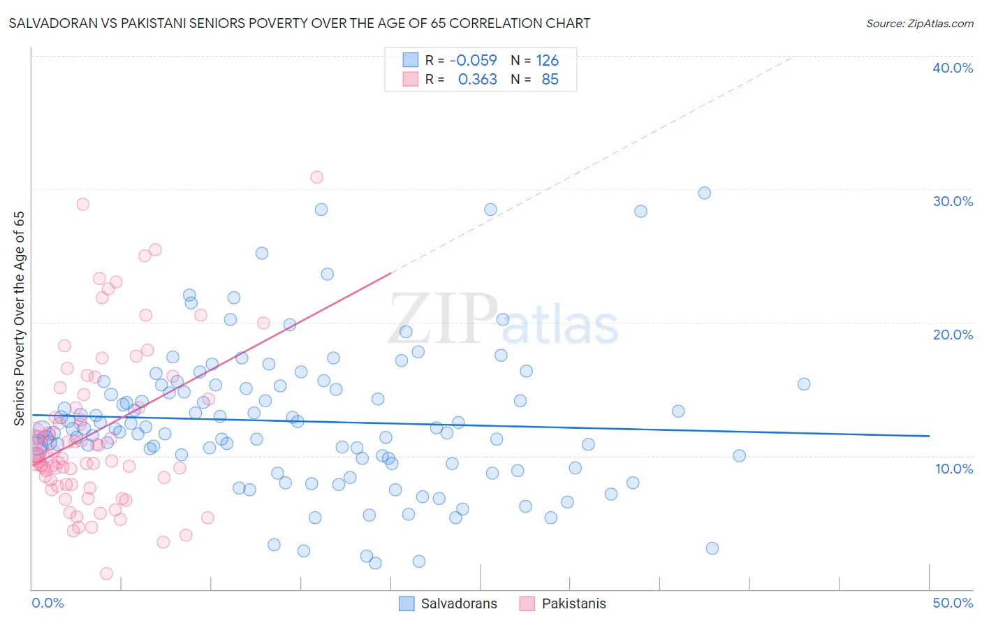 Salvadoran vs Pakistani Seniors Poverty Over the Age of 65