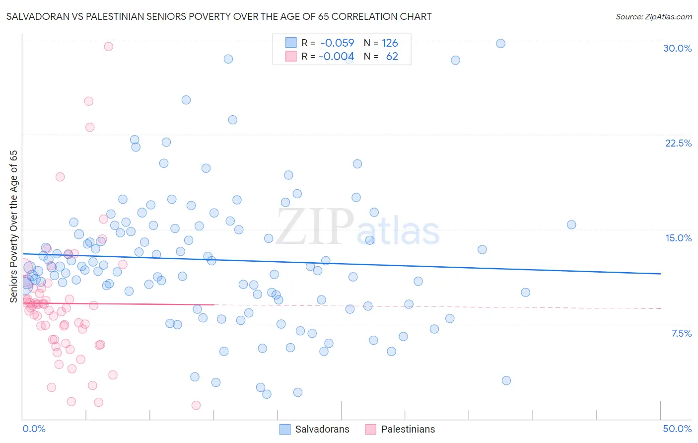 Salvadoran vs Palestinian Seniors Poverty Over the Age of 65